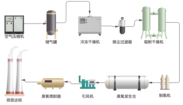 醫用臭氧發生器