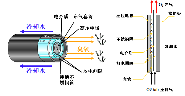 臭氧玻璃放電管(圖1)